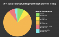 crowdfunding; netherlands; crowdfunding4culture; IDEA Consult; 2017