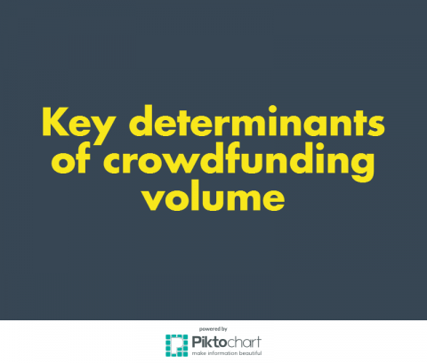 Corruption control, regulation quality, and trust in strangers are the key factors affecting volume of crowd financing; IDEA Consult, Crowdfunding4culture; cambridge judge school